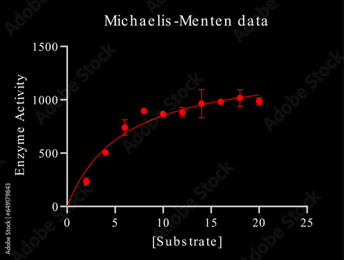 Michaelis-Menten model of enzyme kinetics. The goal is to determine the enzyme's Km (substrate concentration that yield a half-maximal velocity) and Vmax (maximum velocity).