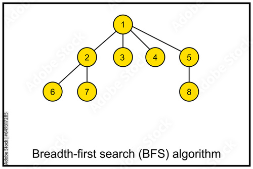 Breadth-first search - BFS - algorithm for searching a tree data structure for a node that satisfies a given property