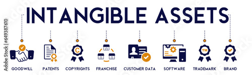Intangible assets banner website icon vector illustration concept with icon of goodwill, patents, copyrights, franchises, customer data, software, trademark, brand on white background