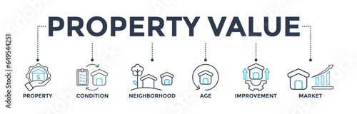 Property value banner web icon vector illustration concept with icon of property, condition, neighborhood, age, improvement, market