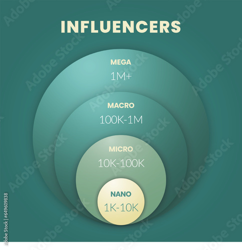 The influence pyramid strategy infographic diagram presentation banner template vector has 4 levels, all star, macro, micro and nano influencers, that describes how influence works. Business marketing