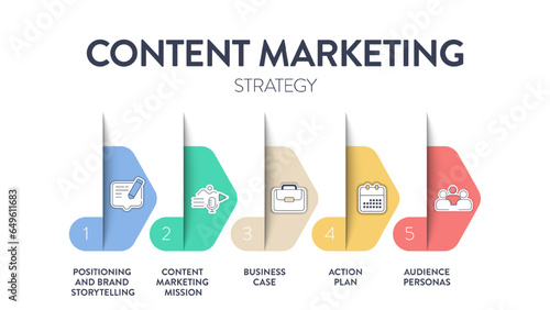Content Marketing Strategy model chart diagram infographic template with icon vector has positioning and brand storytelling, content marketing mission, business case, action plan and audience personas