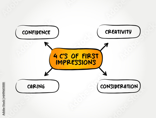 4c's of First Impressions are the almost-instant conclusions we draw when meeting someone for the first time, mind map text concept background
