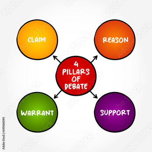 4 pillars of Debate - process that involves formal discourse on a particular topic, mind map text concept for presentations and reports