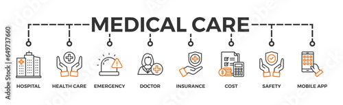 Medical care banner web icon  with icon of hospital, health care, emergency, doctor, insurance, cost, safety, mobile app