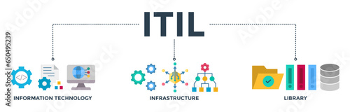 ITIL banner web icon vector illustration concept for information technology infrastructure library with icon of coding, electronic, computer, network, internet, database, and gears photo