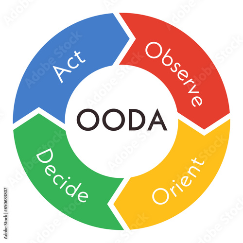 OODAループ　ウーダループ　図　イラスト　ベクター　OODA LOOP