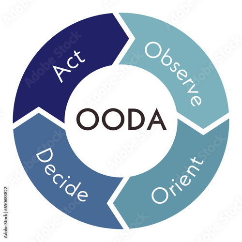 OODAループ　ウーダループ　図　イラスト　ベクター　OODA LOOP