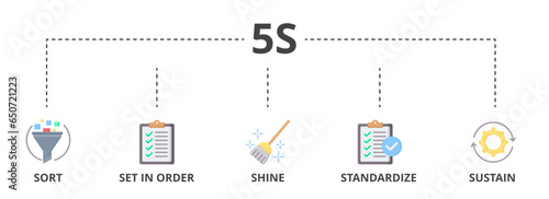 5s web banner icon vector illustration for lean manufacturing methodology of cleaning organization system with sort, set in order, shine, standardize, and sustain icon