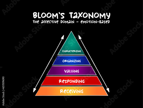 Hand drawn Bloom's taxonomy The affective domain (emotion-based) hierarchical model used to classify educational learning objectives into levels of complexity and specificity