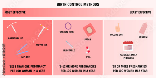 Most and less effective birth control methods
