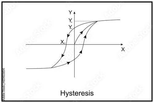 Hysteresis - the dependence of the state of a system on its history. Hysteresis example diagram