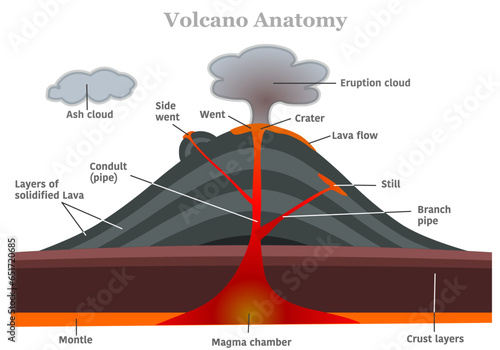 Volcano diagram anatomy. Parts formation. Magma, chamber conduits, vent ,craters, slopes, volcanic, eruptions lava explosion, structure, occur ash clouds tephra. illustration vector