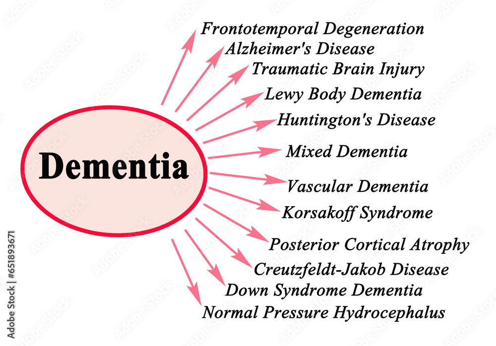 Twelve types of Dementia - obrazy, fototapety, plakaty 