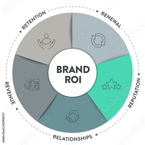 5 R of Brand ROI strategy infographic diagram banner with icon vector for presentation slide template has reputation, relationships, revenue, retention and renewal. Business and marketing framework.