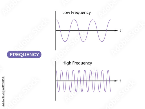 Occurrences per time. Low frequency and high frequency. Temporal, spatial, angular frequency