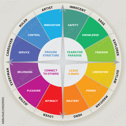 Diagramme des 12 principaux Archétypes de Personnalité Couleurs Arc-en-ciel Vectoriel Outil Psychologie