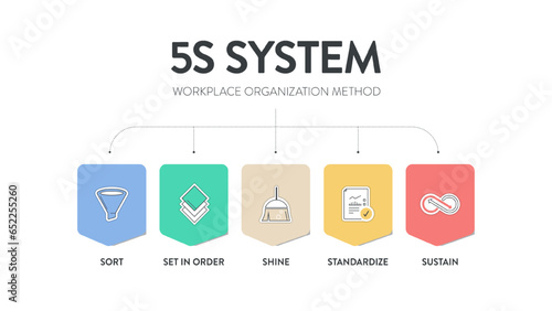 A vector banner of the 5S system is organizing spaces industry performed effectively, and safely in five steps; Sort, Set in Order, Shine, Standardize, and Sustain with lean process