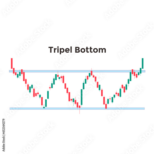 Candle stick Triple Bottom Reversal chart pattern. forex stock or crypto trading. inverse and reversal pattern to bullish or bearish graph. investment concept.