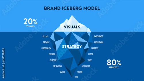 Brand hidden iceberg model infographic diagram banner with icon vector for presentation slide template has visual and strategy such as positioning, promise, personality, benefits, persona and values.