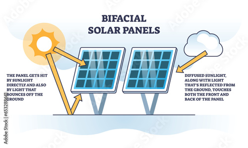 Bifacial solar panels technology with effective sunlight collection outline diagram. Labeled educational scheme with photovoltaic energy production with light from both sides vector illustration.