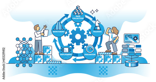 Machine learning operations with technology training steps outline diagram. Labeled educational scheme with data collection, software evaluation, deployment and monitoring cycle vector illustration.