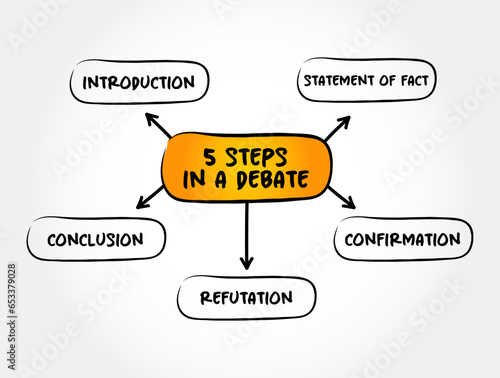 5 steps in a Debate - process that involves formal discourse on a particular topic, mind map text concept for presentations and reports