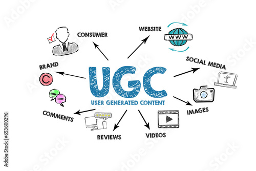 Billede på lærred USER GENERATED CONTENT UGC Concept
