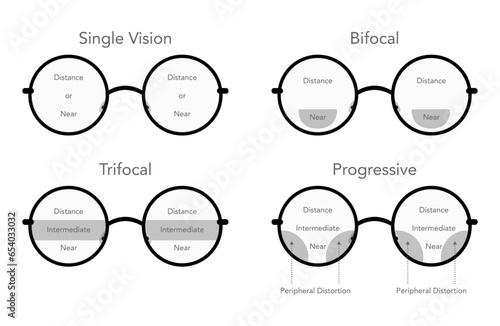 Set of Zones of vision in progressive lenses Fields of view Eye frame round glasses diagram fashion accessory medical illustration. Sunglass front view style, flat rim spectacles eyeglasses with lens