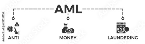 AML banner web icon vector illustration concept of anti money laundering with icon of bank, income, security, washing