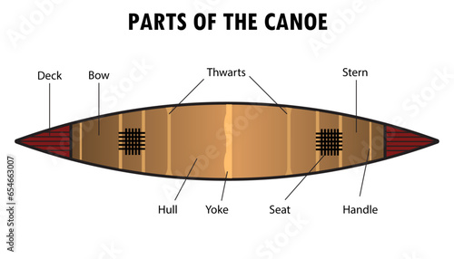 Parts of the canoe diagram