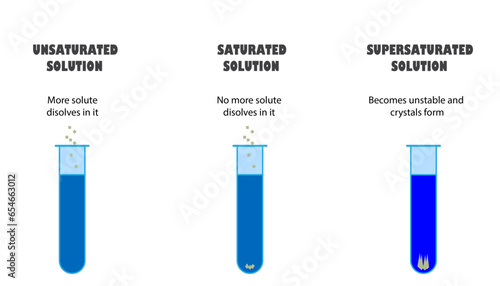 Saturation, unsaturated, saturated and supersaturated mixtures