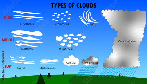 The types of clouds diagram