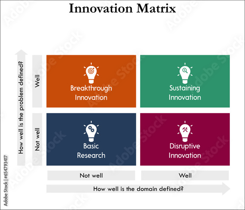 Innovation matrix - Breakthrough, Sustaining, Basic research, Disruptive innovation. Infographic template with icons