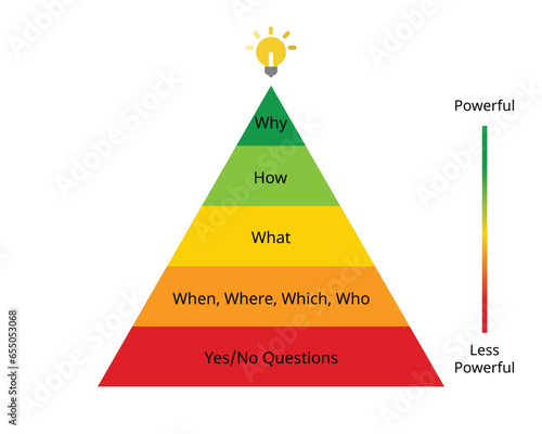 Powerful Questions to learn what other's think or to lead them powerfully