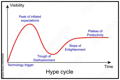 Model of abstract technology hype cycle. 