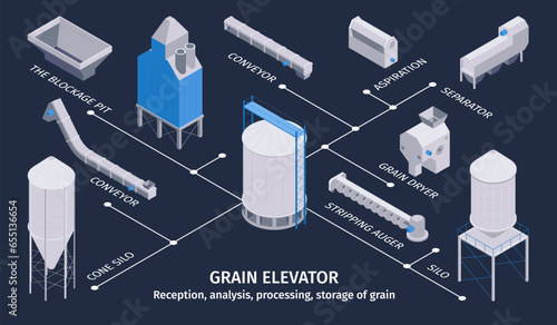 Grain Elevator Isometric Flowchart