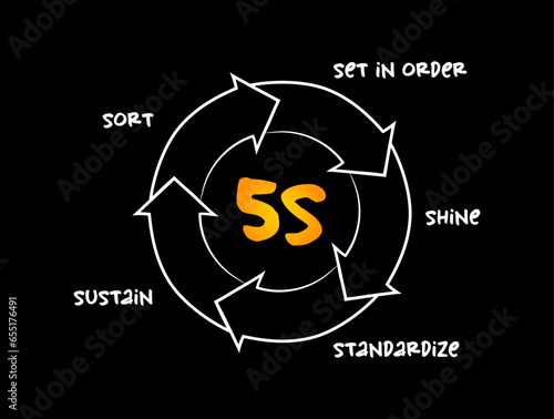 5S methodology - sort, set in order, shine, standardize and sustain process chart, business concept for presentations and reports