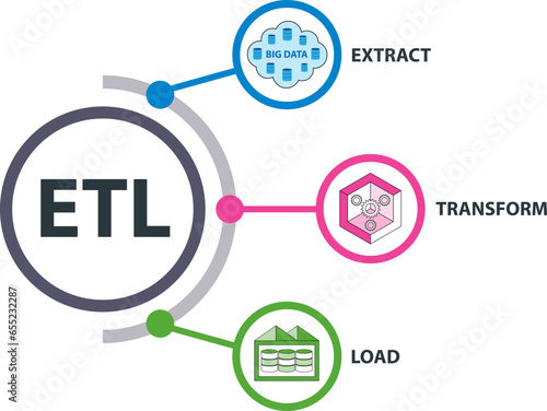 ETL data transformation concept. Raw data are extracted, transformed, and loaded to data warehouse.