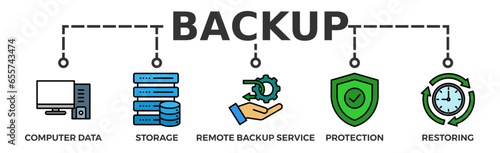 Backup banner web icon vector illustration concept for restoring data and recovery after loss and disaster with icon of computer data, storage, remote backup service, protection and restoring