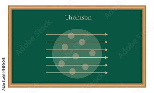 Thomson atomic model. Vector illustration isolated on chalkboard.