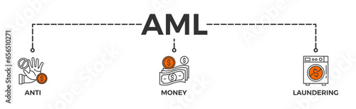 Aml banner web icon vector illustration concept of anti money laundering with icon of bank, income, security, washing