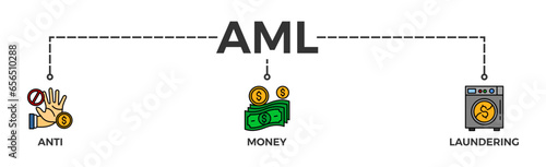 Aml banner web icon vector illustration concept of anti money laundering with icon of bank, income, security, washing