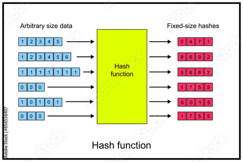 Hash function - function that can be used to map data of arbitrary size to fixed-size values photo