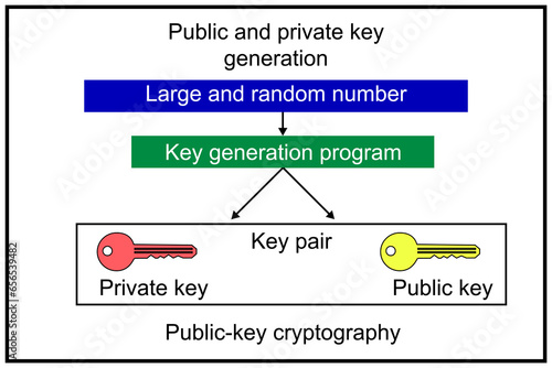 Public-key cryptography, or asymmetric cryptography - field of cryptographic systems that use pairs of related keys. Each key pair consists of a public key and a corresponding private key