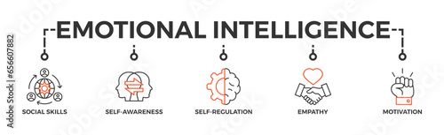Emotional intelligence banner web with icon of social skills, self-awareness, self-regulation, empathy and motivation