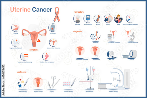 Medical vector illustration, uterine cancer infographic. Symptoms of uterine cancer, risk factors, diagnosis and treatment of uterine cancer. Flat vector illustration on white background. photo