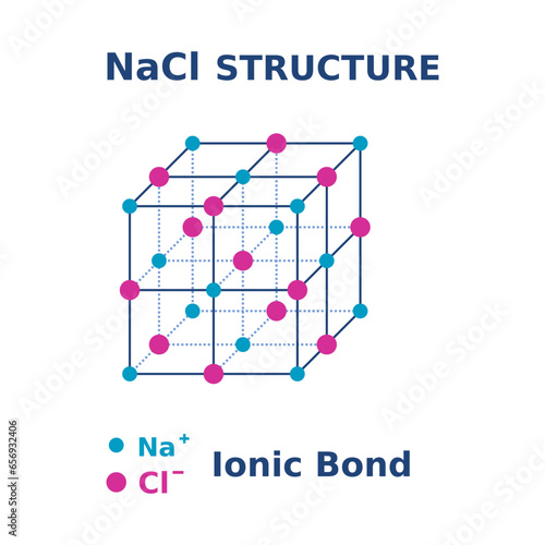 NaCl structure. Sodium chloride molecule. Salt crystal structure. Ionic bond in 3D form. Chemistry education. Lattices and Unit Cells of Salt. Cube shape of sodium chloride ions. Vector illustration.