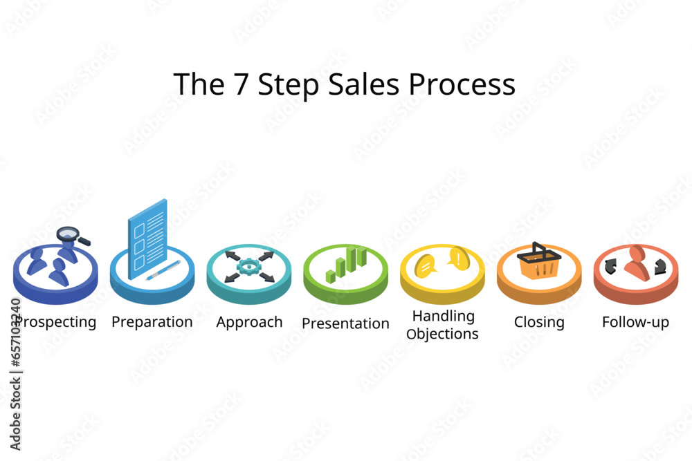 The stages of the 7 step sales process of selling cycle to close deals from potential leads - obrazy, fototapety, plakaty 