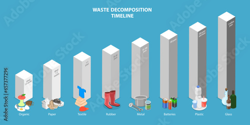 3D Isometric Flat Vector Conceptual Illustration of Waste Decomposition Timeline, Global Environmental Problem